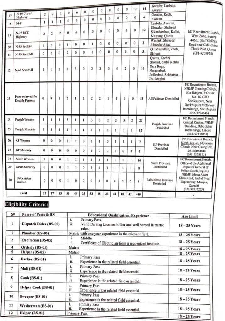 NHMP Jobs 2022 (440 Posts) | National Highway and Motorway Police Jobs 